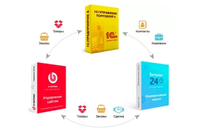 Настройка обмена 1С и сайта на 1С-Битрикс